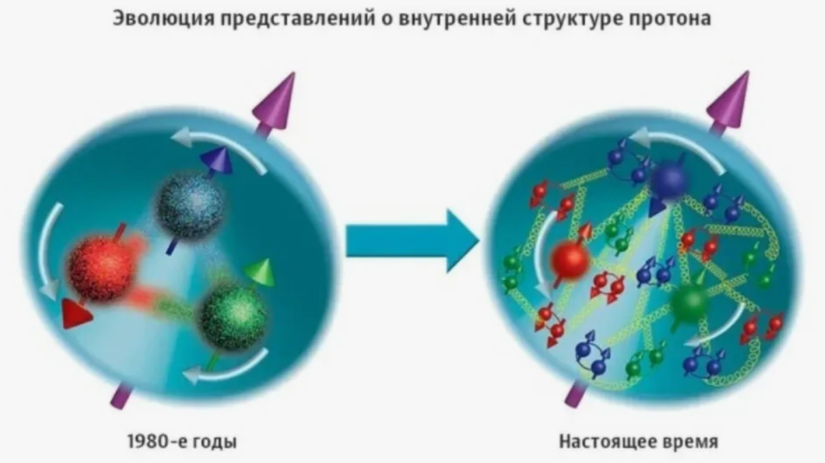 Строение протона. Протон строение и структура. Внутренняя структура Протона. Строение Протона и нейтрона.