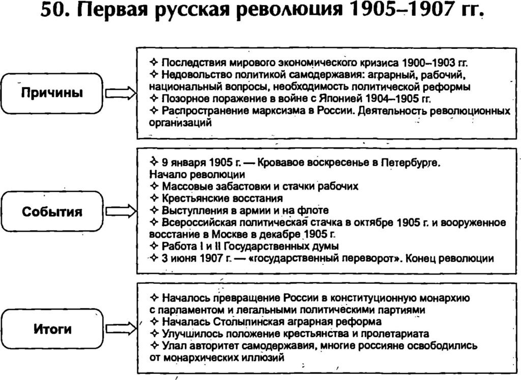 Заполните таблицу революции