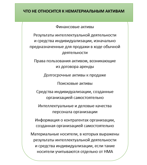 Учет нематериальных активов в году - ФСБУ 14/ и изменения