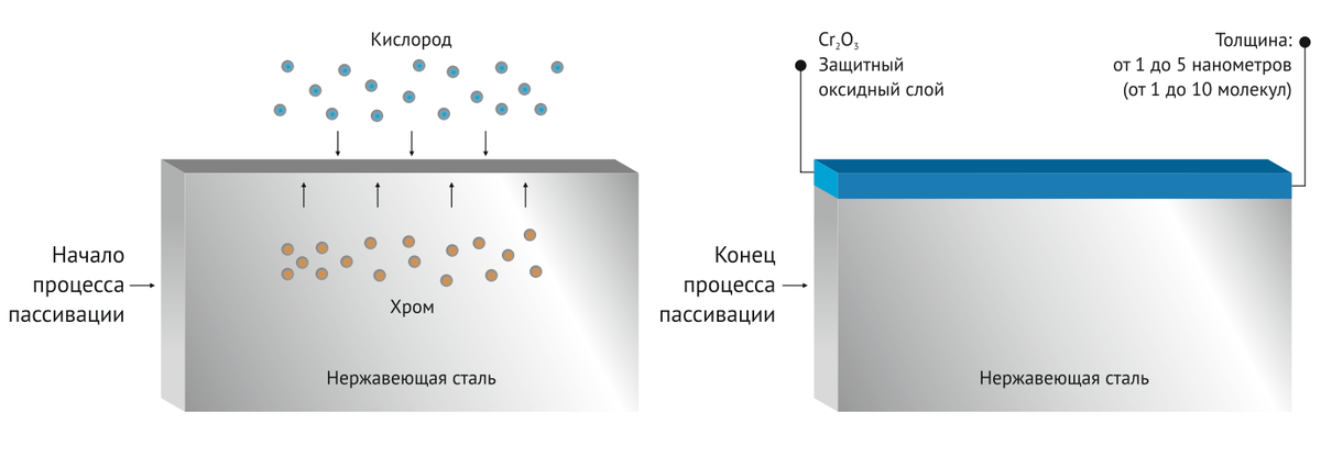Процесс пассивации
