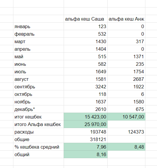 Траты моей семьи в Альфе декабрь то что прогрузилось на момент написания