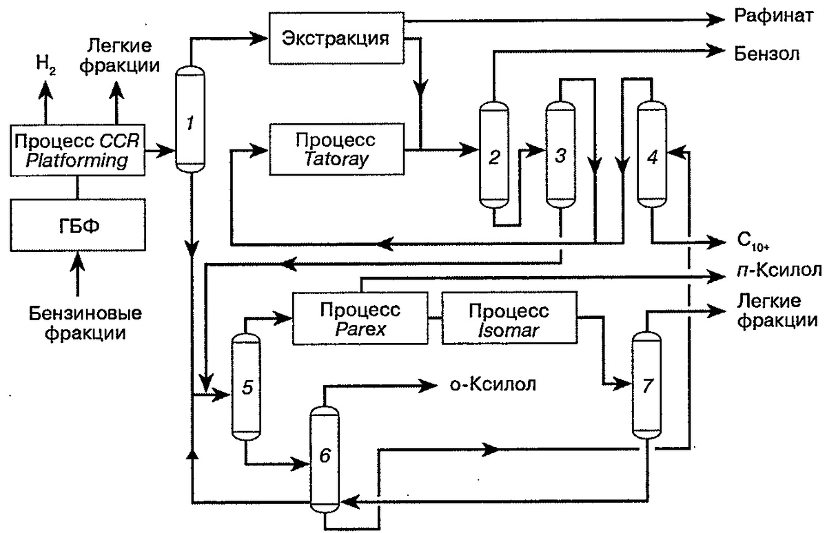 Интегрированный комплекс UOP для производства ароматических углеводородов: 1 - колонна разделения продуктов риформинга; 2 - бензольная колонна; 3 - толуольная колонна; 4 - колонна ароматических углеводородов С9; 5 - колонна разделения ксилолов; 6 - ортоксилольная колонна; 7 - колонна дегептанизатора