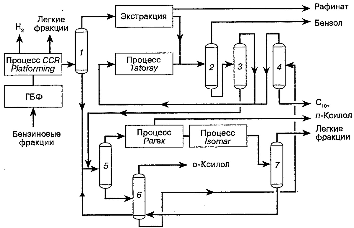 Технологический процесс комплексов производства ароматики |  Нефтепереработка - это просто! | Дзен