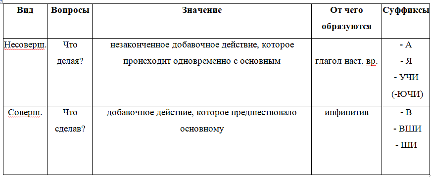 Образуйте от глаголов деепричастия и запишите их. Образуйте от глаголов деепричастия и запишите их