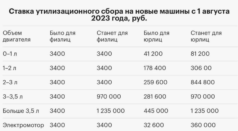 Ставки утиль сбора 2023 г.