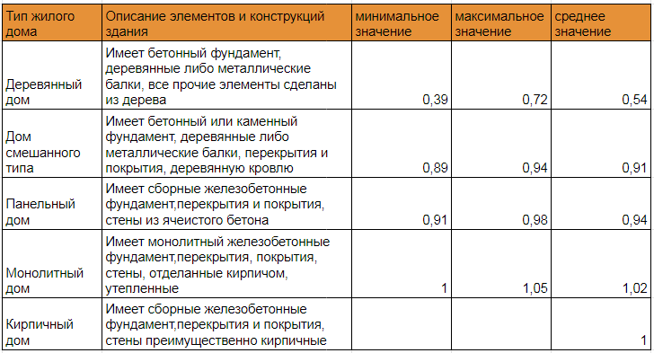 Корректировка на наличие мебели