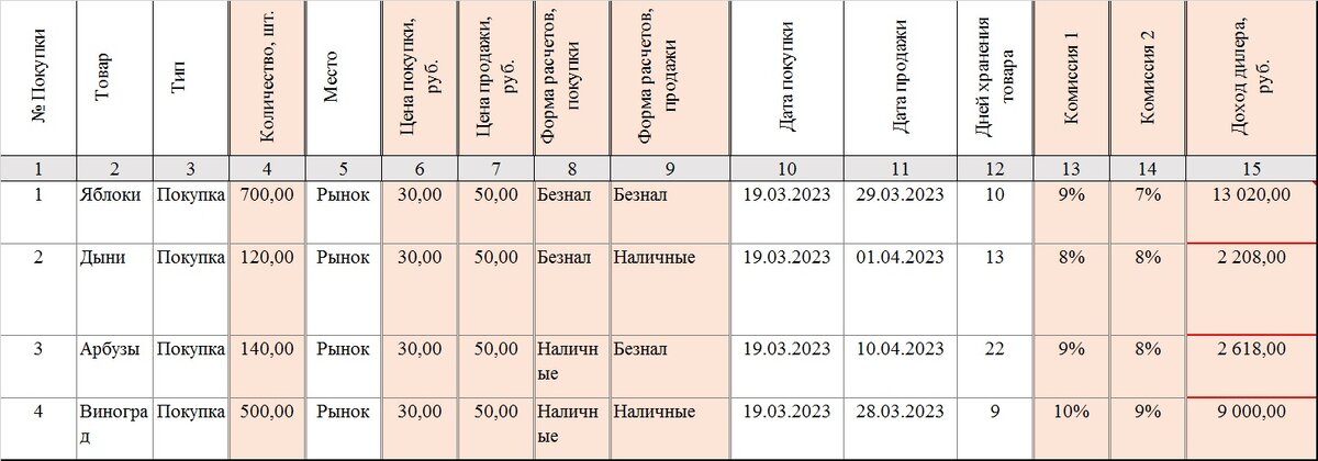 Рис. 1 - Расчет дохода дилера в зависимости от формы расчетов и соответствующей комиссии