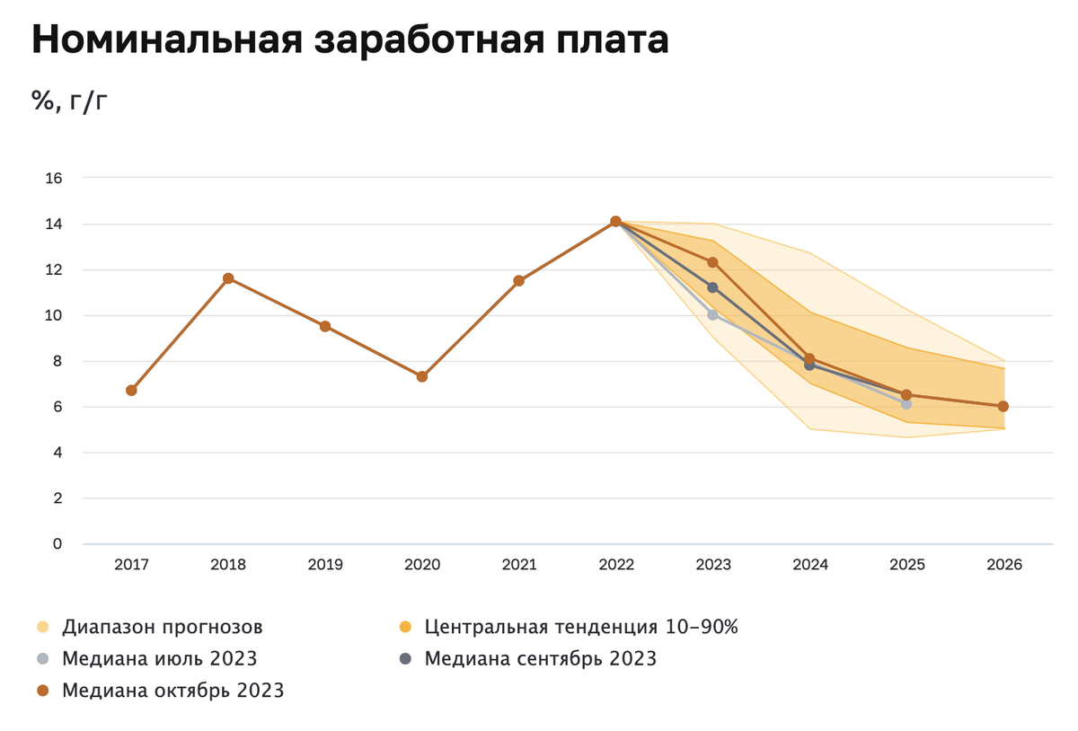 ЦБ провёл макроэкономический опрос среди экспертов, и оказалось, что в среднем они видят курс доллара в районе 94–98,2 рубля за доллар на протяжении следующих трёх лет!-2