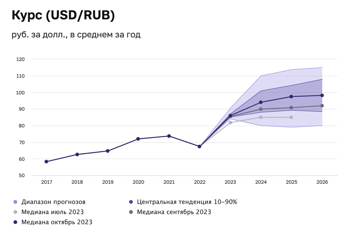 ЦБ провёл макроэкономический опрос среди экспертов, и оказалось, что в среднем они видят курс доллара в районе 94–98,2 рубля за доллар на протяжении следующих трёх лет!