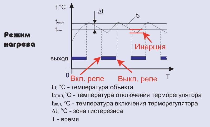 Гистерезис температуры котла. Гистерезис температуры котла