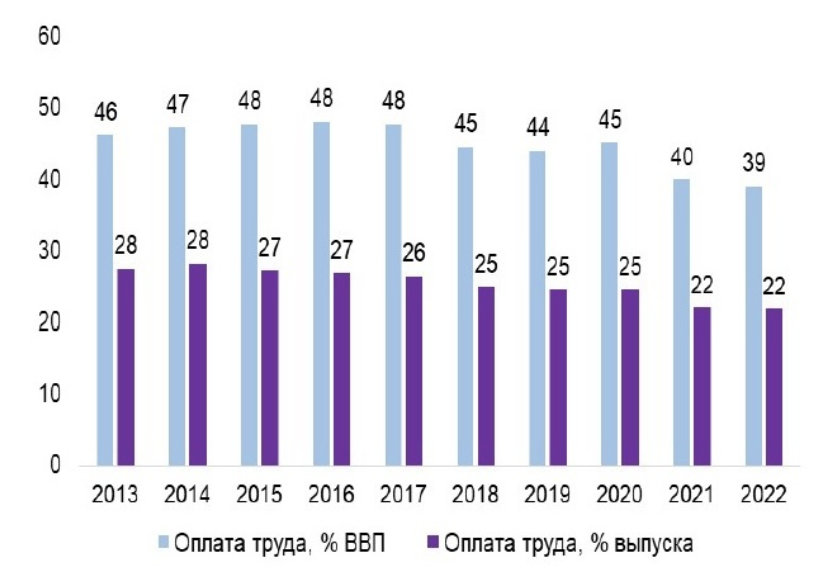 Динамика доли оплаты труда в ВВП России за 10 лет, данные РАН.