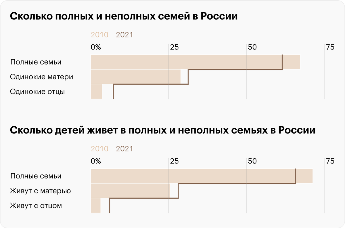 Статистика одиноких родителей в России: сколько мам и пап воспитывают детей  в одиночку | Гражданин и закон | Дзен