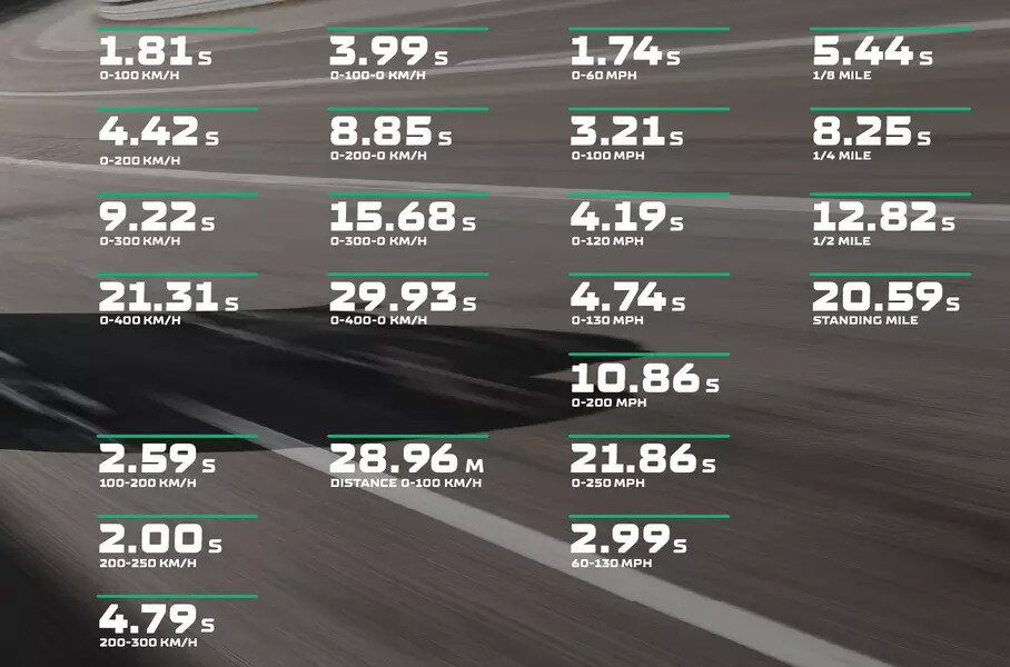 23 рекорда Rimac Nevera.