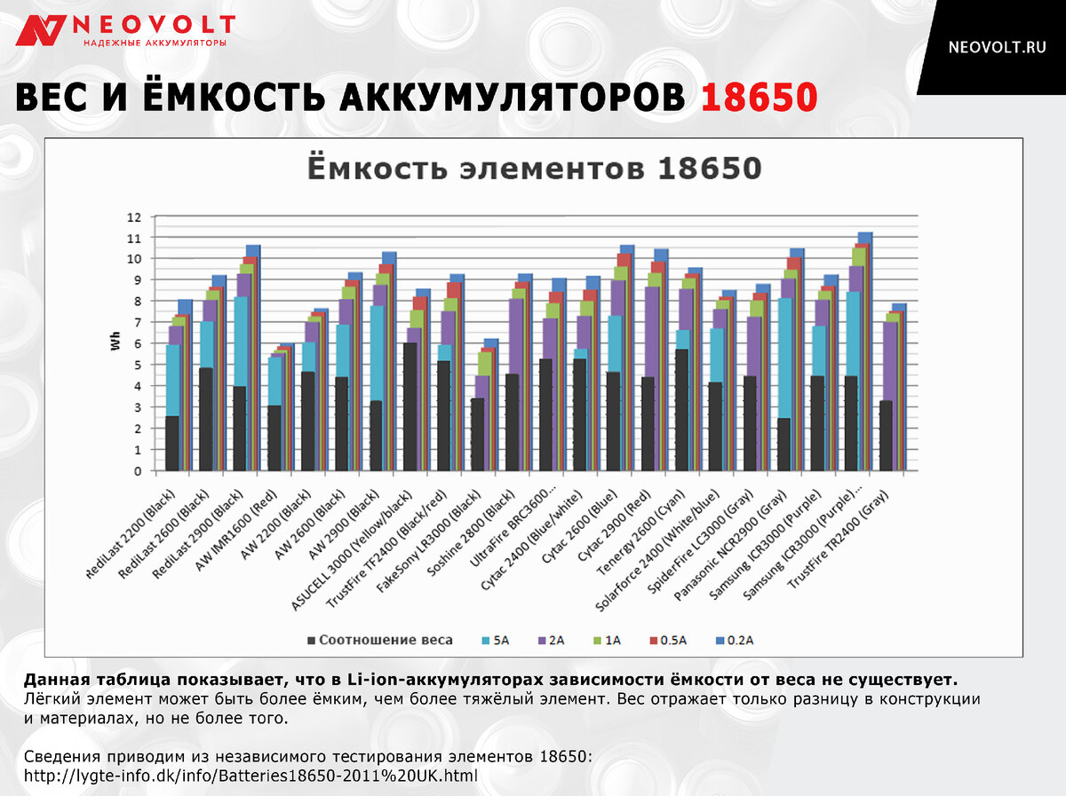 А сколько было в интернете мифов о том, что хорошие 18650 больше весят, помните?