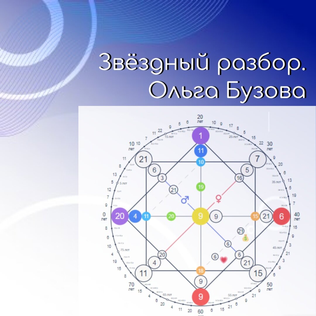Матрица судьбы Ольги Бузовой. Дата рождения 20.01.1986