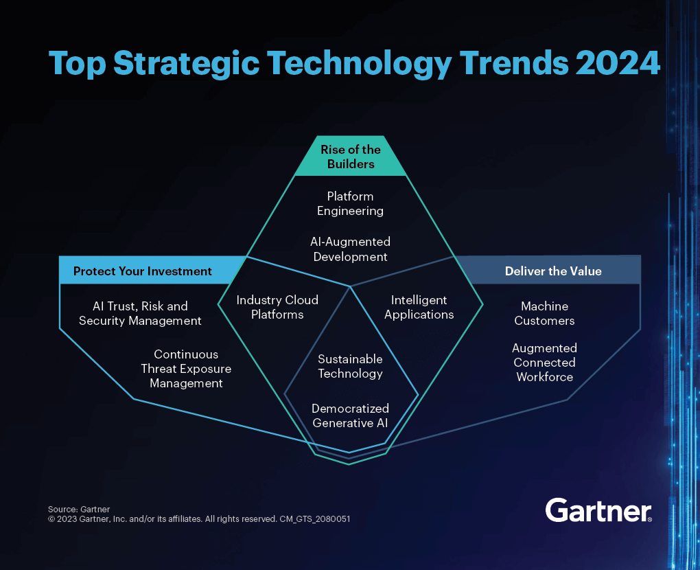 gartner.com📷Карта технотрендов 2024 года