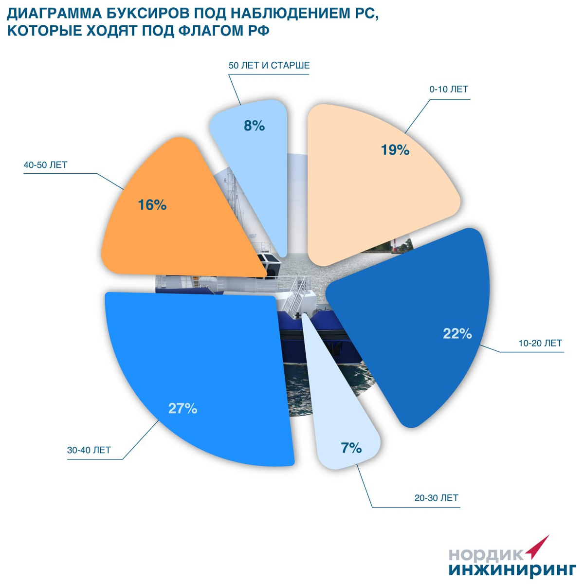 логотип нордик инжиниринг. Coaster general cargo. судно снабженец. нордик инжиниринг. спасатель буксир судно.