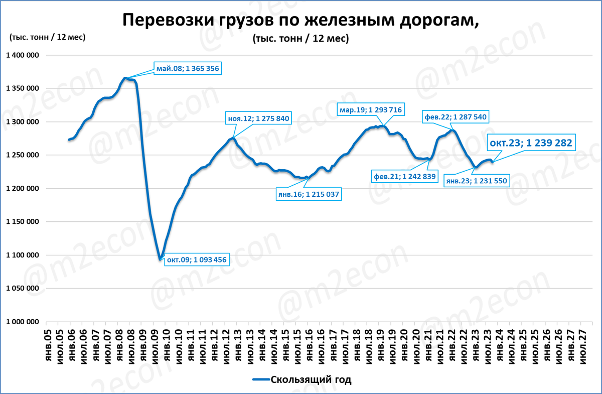 Рост экономики в 2023. Показатели мощности железной дороги.