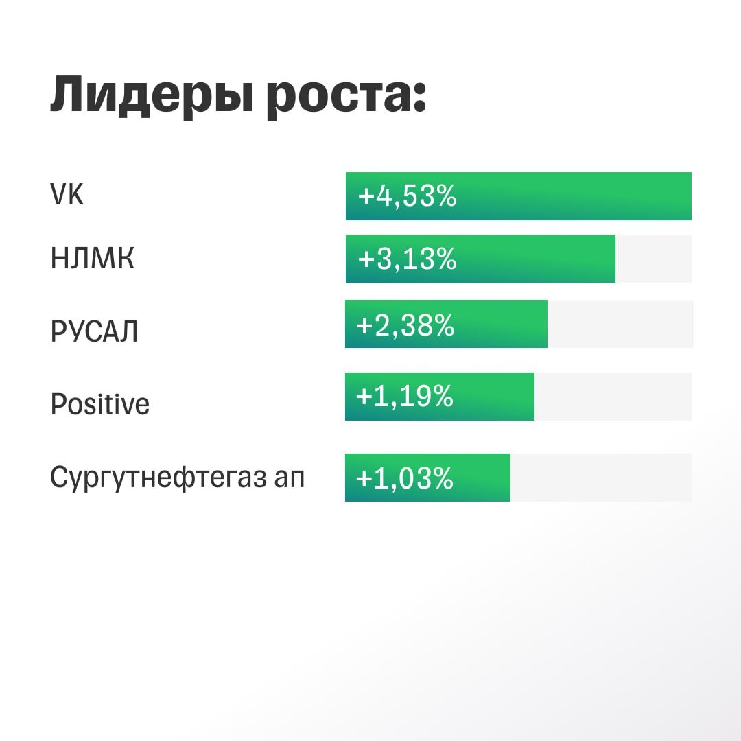 Лидерами роста на удивление оказались акции ВКонтакте , которые за год до этого показали очень большой спад почти в два раза , но даже при всём при этом их акции активно растут.