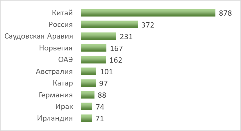 Страны с наибольшим положительным сальдо торгового баланса, млрд. долл. США