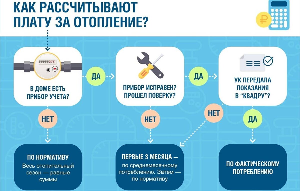 Об особенностях начисления платы за отопление в октябре рассказали  воронежцам | Горком36 | Воронеж | Дзен