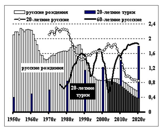 Диаграмма 1. Расчет автора по данным Госстата СССР и Росстата РФ