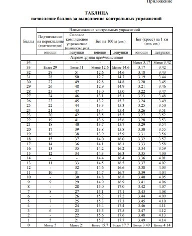Новые нормативы по фп для военнослужащих