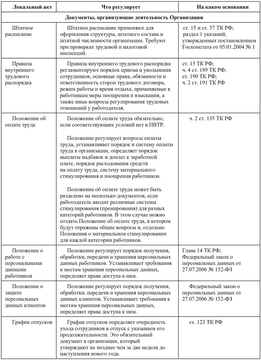 Список федеральных законов – полный перечень основных нормативных актов Российской Федерации