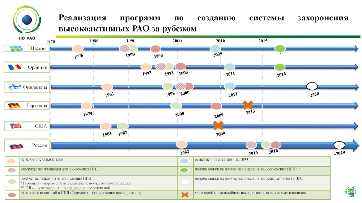 Инфографика реализации программ по созданию системы захоронения высокоактивных РАО.