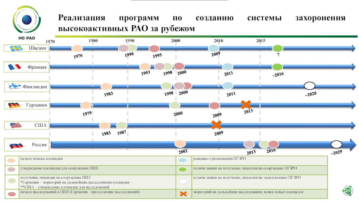 Рао расшифровка. Могильники радиоактивных отходов. Захоронение РАО. Могильники РАО В России. Пункты захоронения радиоактивных отходов в России.