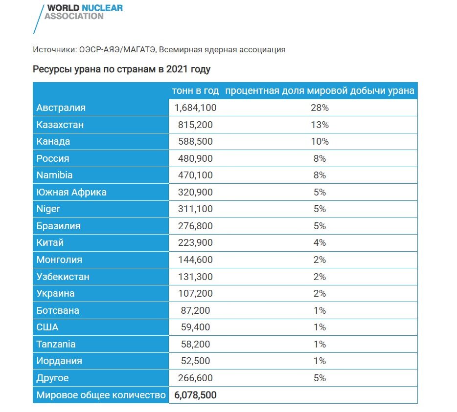 Оценка дана на извлекаемые ресурсы урана (разумно гарантированные коммерчески извлекаемые ресурсы).