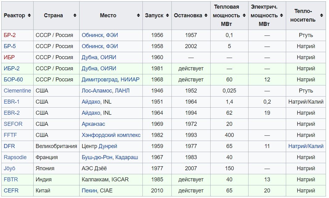Научно-исследовательские реакторы на быстрых нейтронах