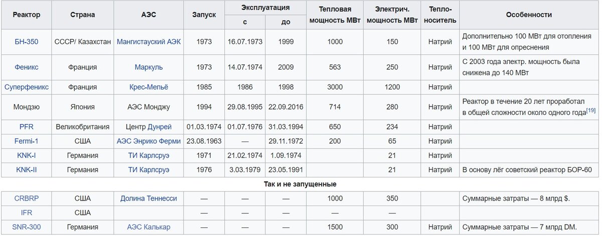 Остановленные промышленные реакторы на быстрых нейтронах