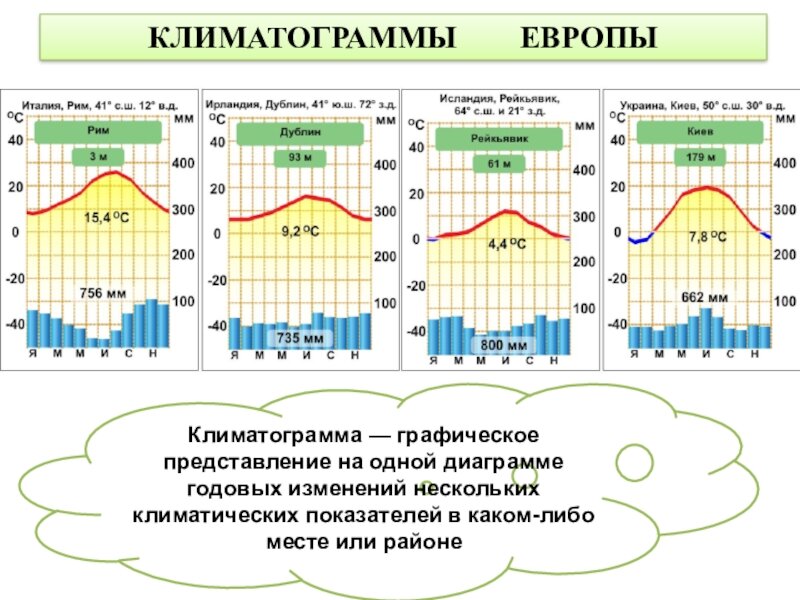 Климатограммы 7 класс география практическая работа ответы. Рим климатограмма. Тропический влажный климат климатограмма. Климатограммы климатических поясов мира. Климатограммы типов климата России