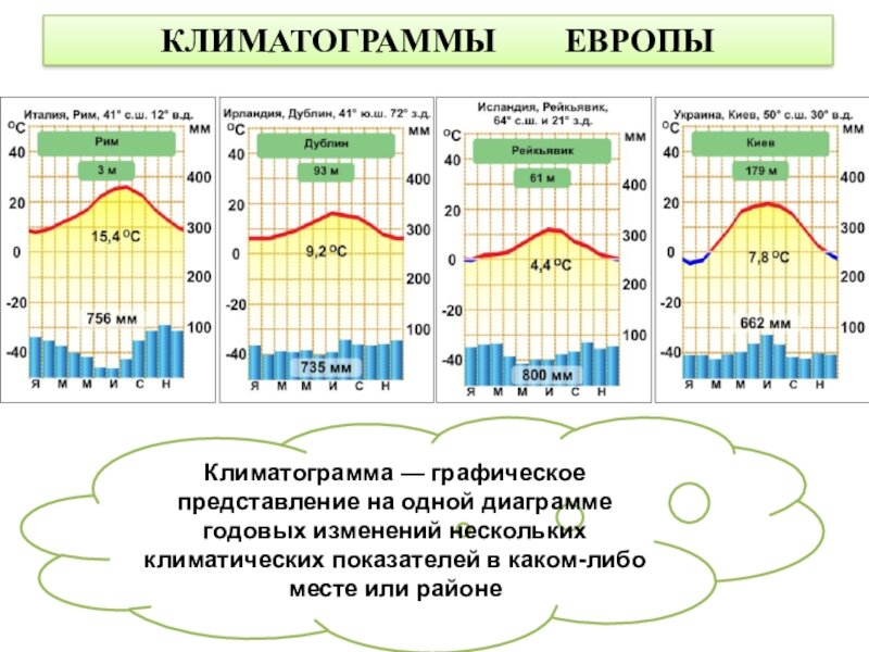 Климатограммы 7 класс география практическая работа ответы. Рим климатограмма. Тропический влажный климат климатограмма. Климатограммы климатических поясов мира. Климатограммы типов климата России.