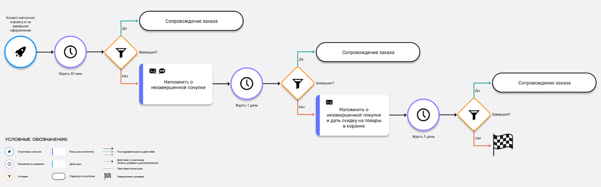 Пример сценария брошенной корзины от Altcraft с объединением sms и email каналов 