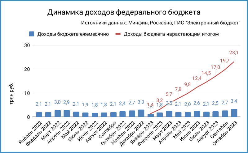 Доходы федерального бюджета.