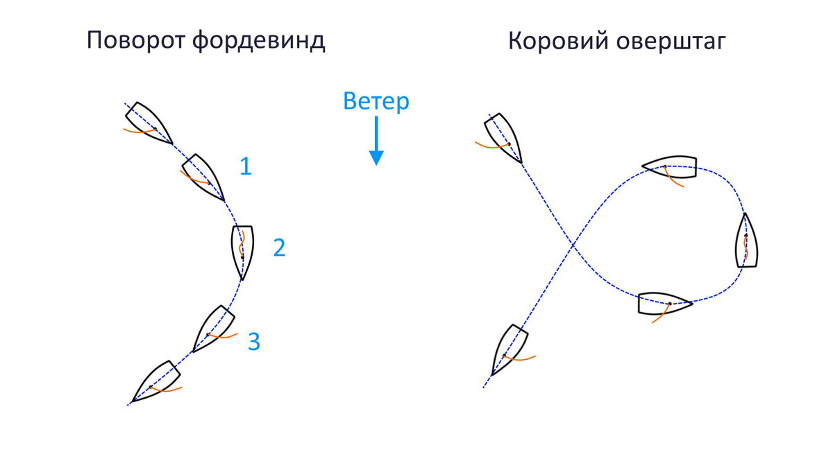 Поворот оверштаг и Фордевинд. Повороты оверштаг и Фордевинд схема. Поворот Фордевинд и оверштаг на яхте. Коровий оверштаг.