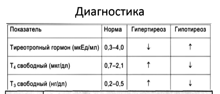 Обратите внимание на ТТГ — при гипотиреозе он наоборот повышен. Нормы чуть разнятся в зависимости от возраста пациента, это учитывает врач 
