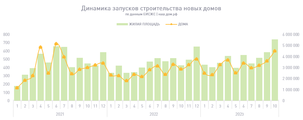Динамика запусков строительства новых домов, по данным сервиса наш.дом.рф.