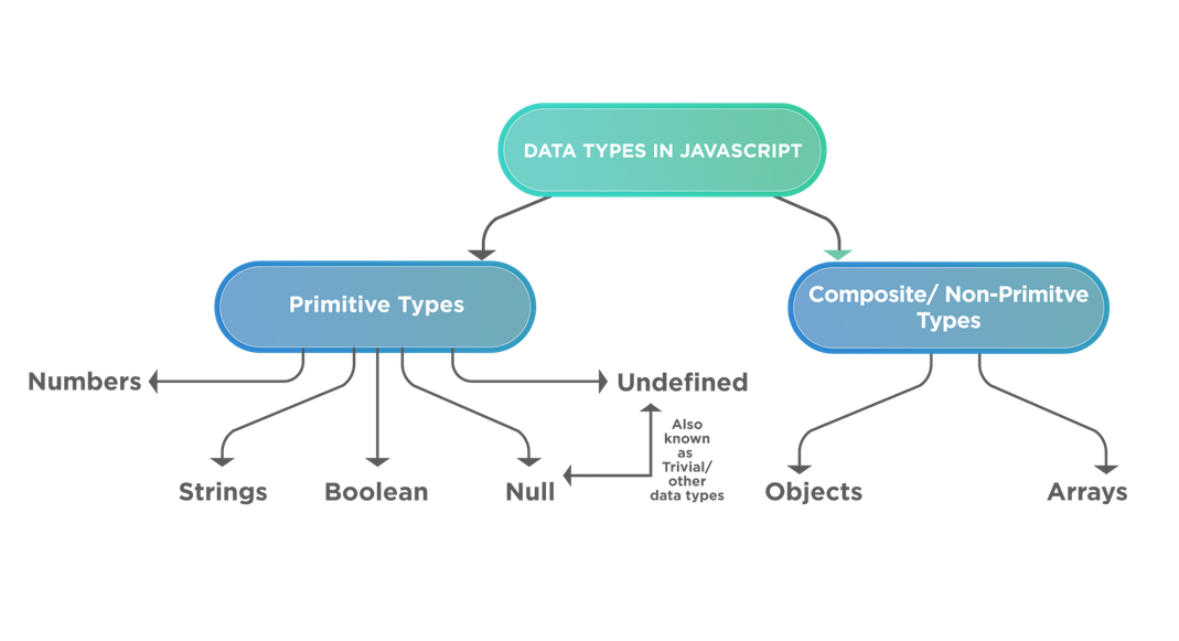 Типы данных JAVASCRIPT. Js разновидности. Примитивные типы данных js. Типы в js.