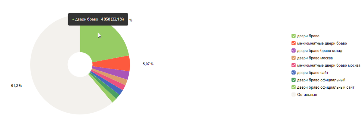 Поисковые запросы к сайту bravosklad.ru
