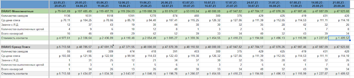Результаты после старты работы с оптимизацией бюджета рекламной кампании проекта