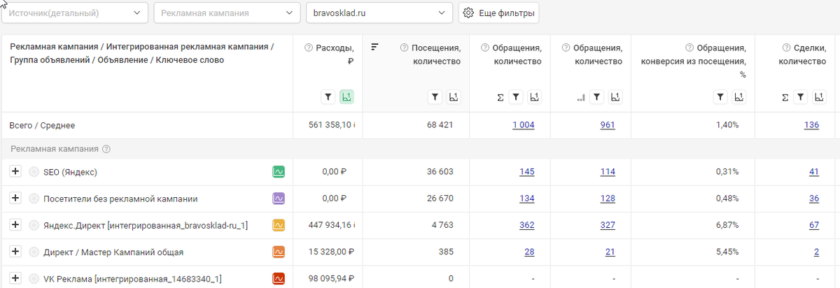 Данные по сквозной аналитике проекта bravosklad.ru
