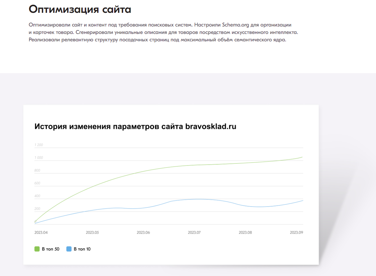 Оптимизация проекта, улучшает показатели доверия к сайту и стоимость CPL