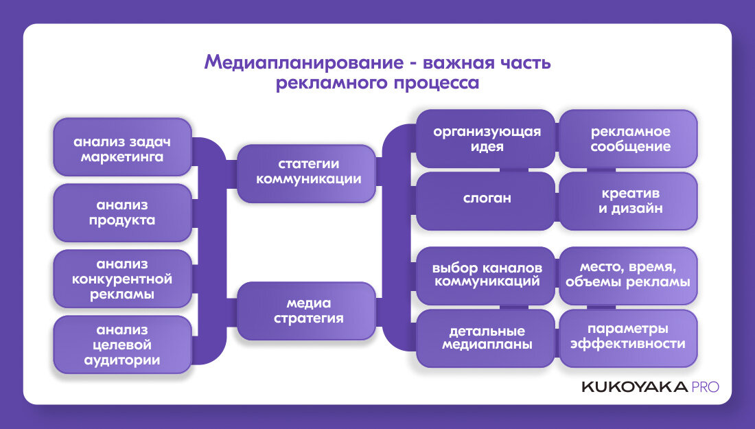 Стратегия медиапланирования рекламной кампании