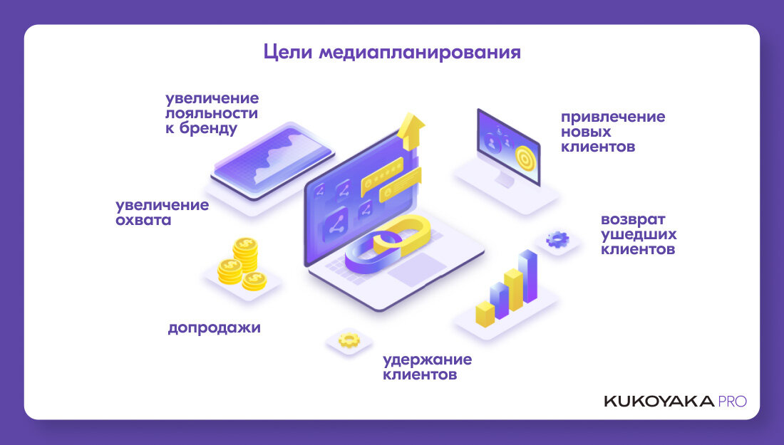 Цели медиапланирования
