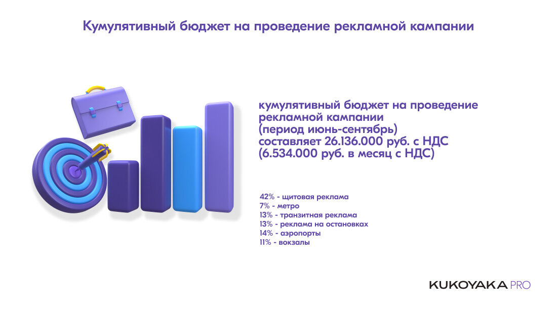 Бюджет на проведение рекламной кампании