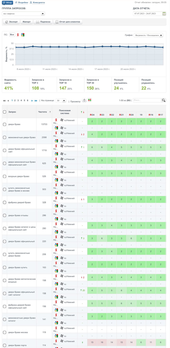 Пример позиций сайта bravosklad.ru по Allpositions