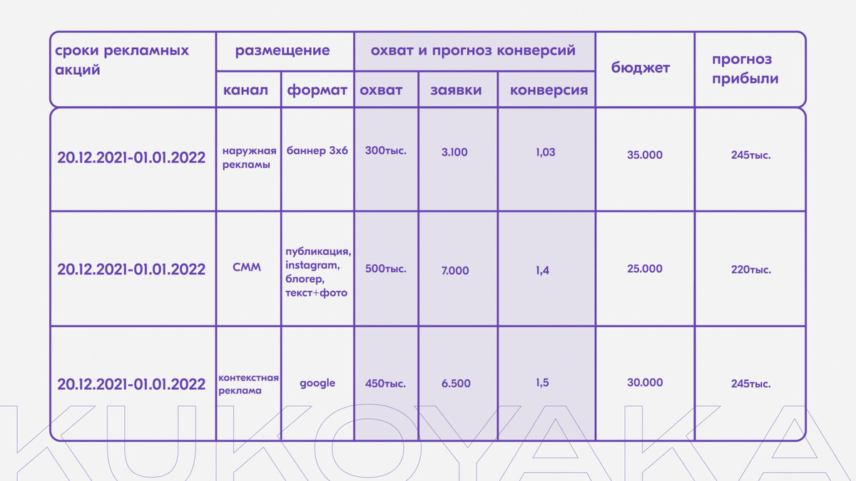 Оценка работы рекламы от KUKOYAKA.PRO